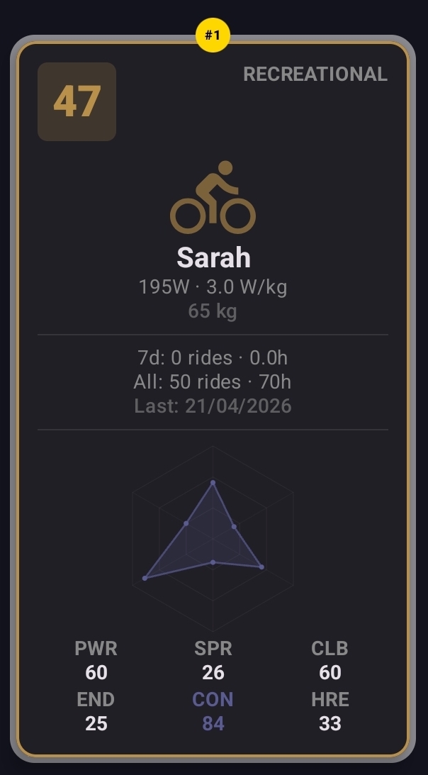 Rider card with the rating panel unlocked — 0–99 overall rating in the top-left, band label in the top-right, six-axis radar chart, and PWR / SPR / CLB / END / CON / HRE attribute values